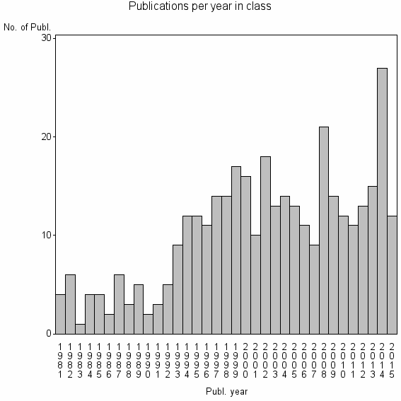 Bar chart of Publication_year