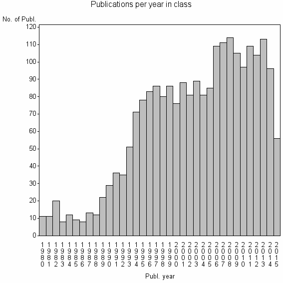 Bar chart of Publication_year