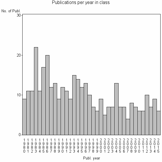Bar chart of Publication_year