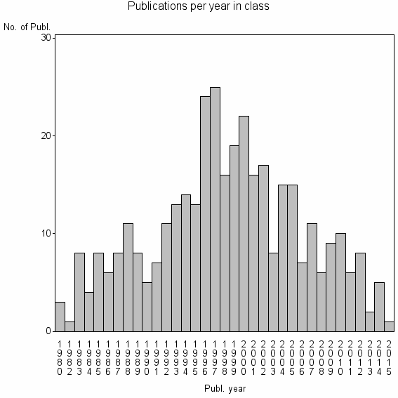 Bar chart of Publication_year