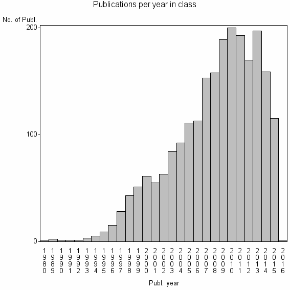 Bar chart of Publication_year