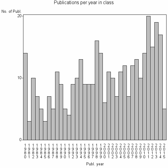 Bar chart of Publication_year