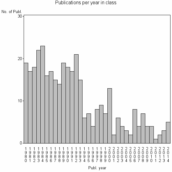 Bar chart of Publication_year