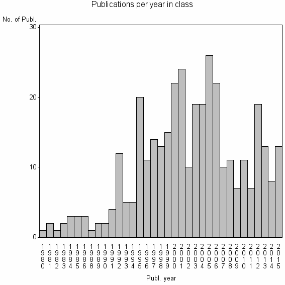 Bar chart of Publication_year