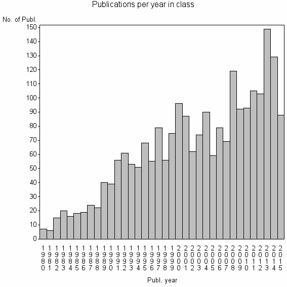 Bar chart of Publication_year