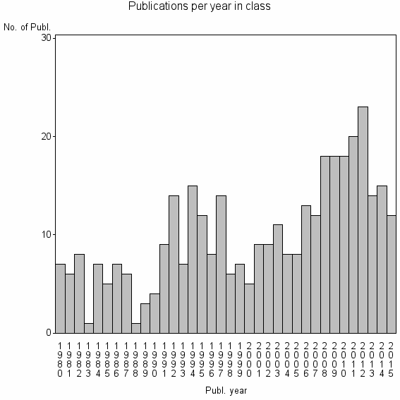 Bar chart of Publication_year