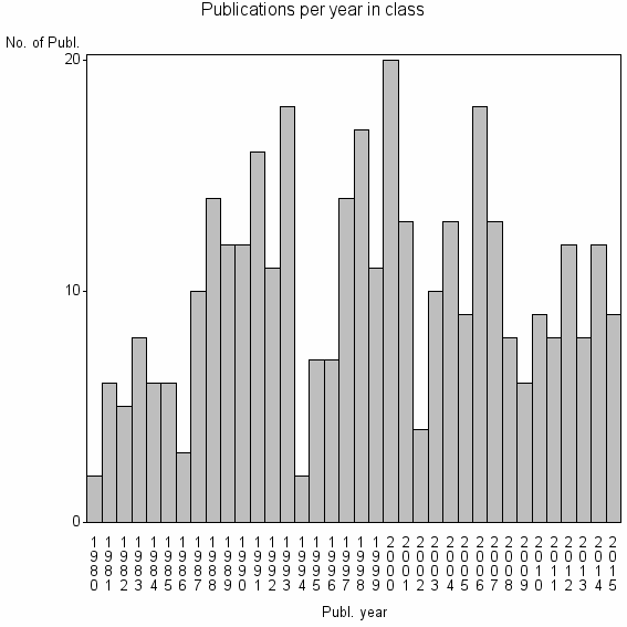 Bar chart of Publication_year