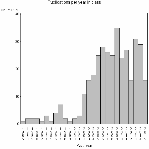Bar chart of Publication_year