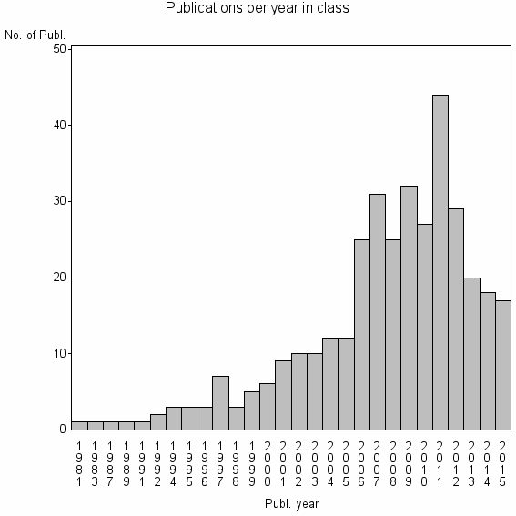 Bar chart of Publication_year