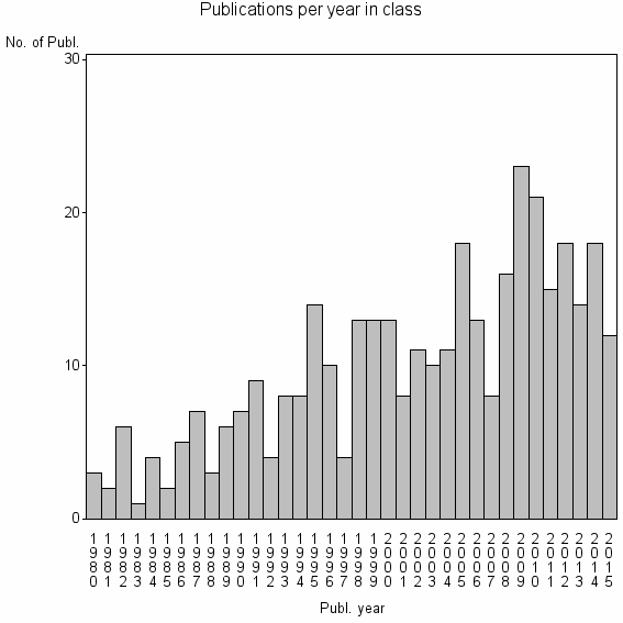 Bar chart of Publication_year