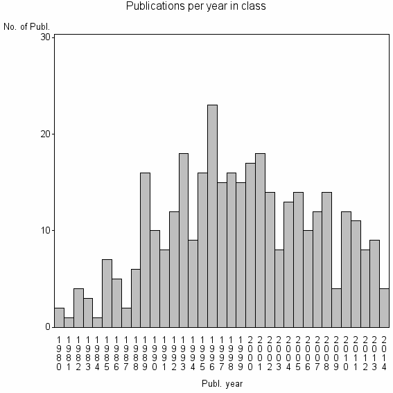 Bar chart of Publication_year