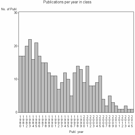 Bar chart of Publication_year