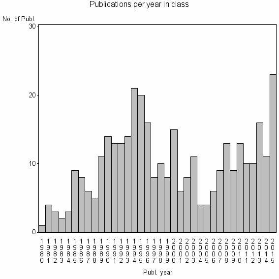 Bar chart of Publication_year