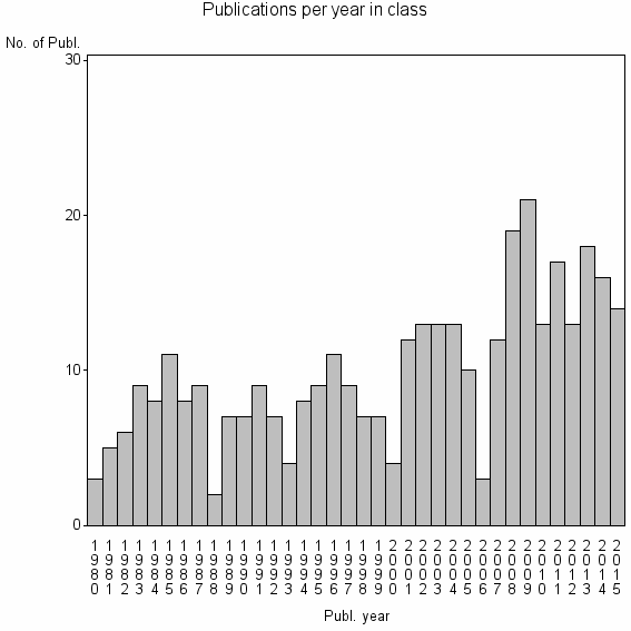 Bar chart of Publication_year
