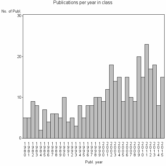 Bar chart of Publication_year