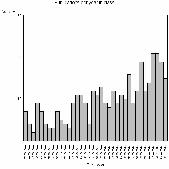 Bar chart of Publication_year