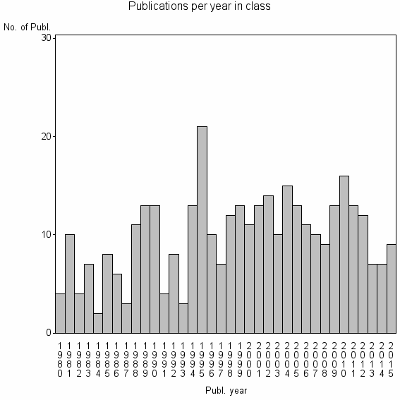 Bar chart of Publication_year