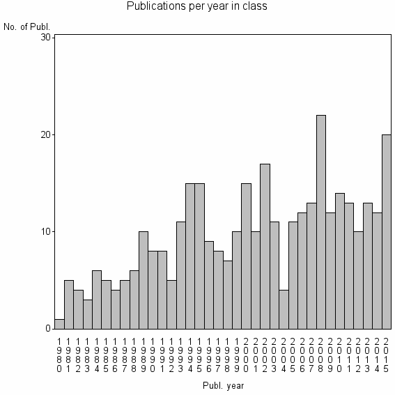 Bar chart of Publication_year