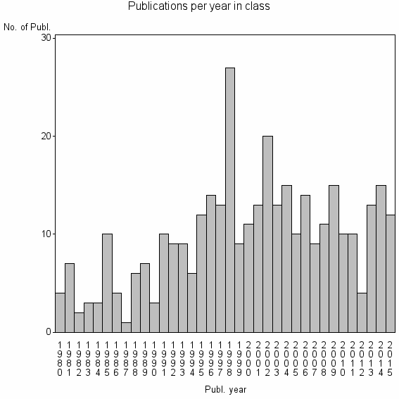Bar chart of Publication_year