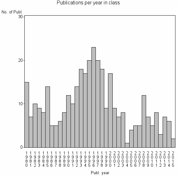 Bar chart of Publication_year