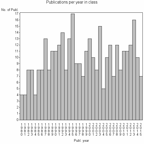 Bar chart of Publication_year