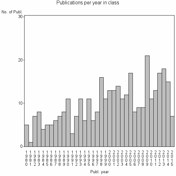 Bar chart of Publication_year