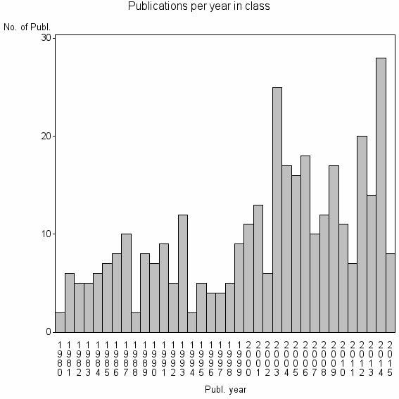 Bar chart of Publication_year