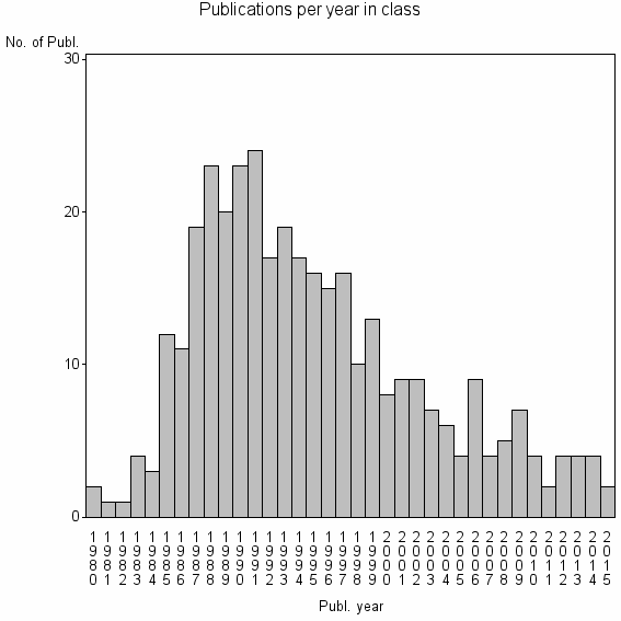 Bar chart of Publication_year