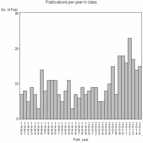 Bar chart of Publication_year