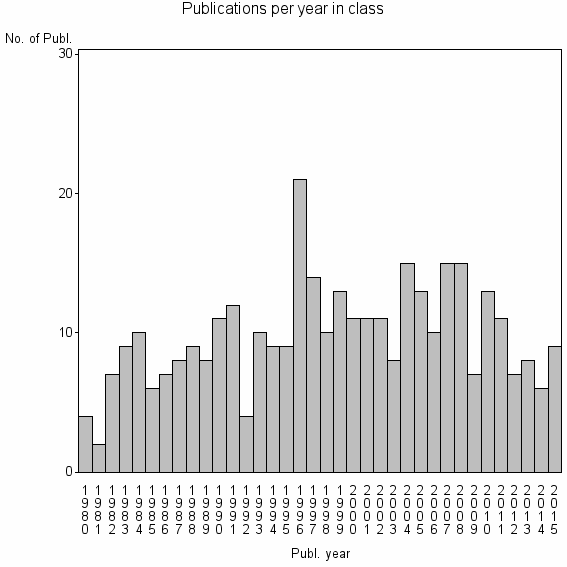 Bar chart of Publication_year