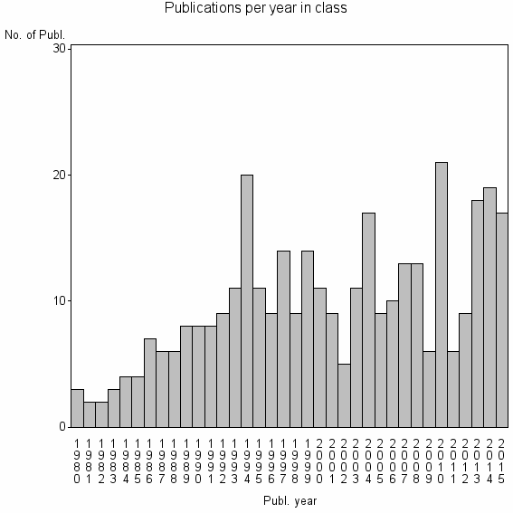 Bar chart of Publication_year