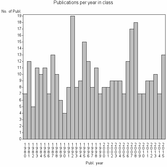 Bar chart of Publication_year