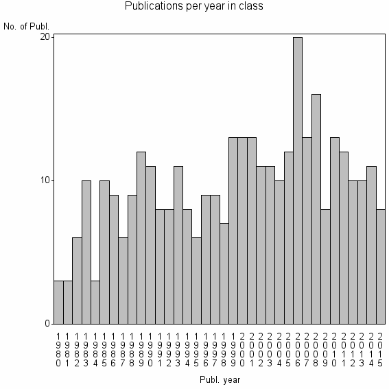 Bar chart of Publication_year