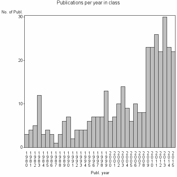 Bar chart of Publication_year