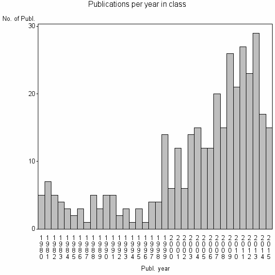 Bar chart of Publication_year