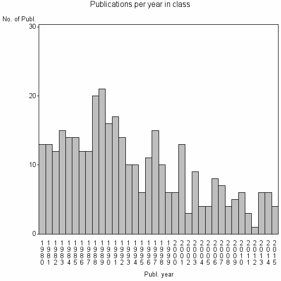 Bar chart of Publication_year