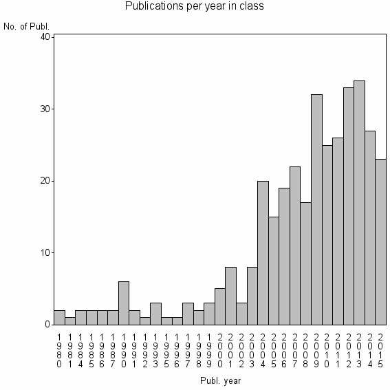 Bar chart of Publication_year