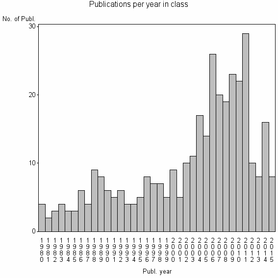 Bar chart of Publication_year