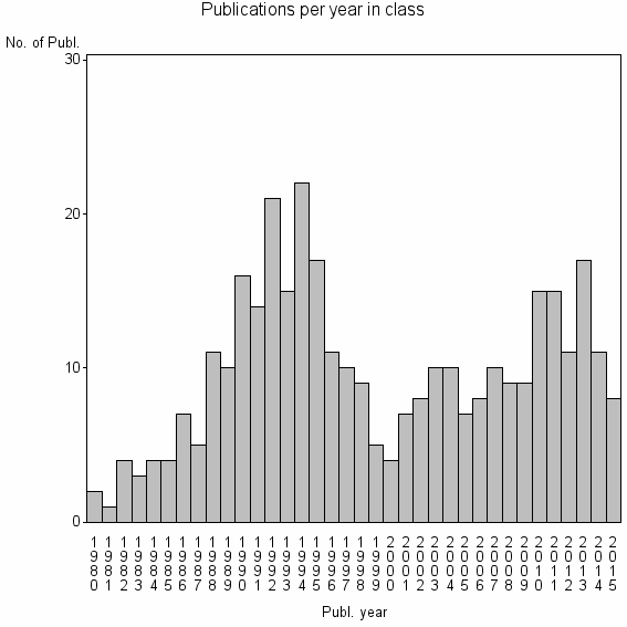 Bar chart of Publication_year