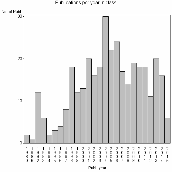 Bar chart of Publication_year