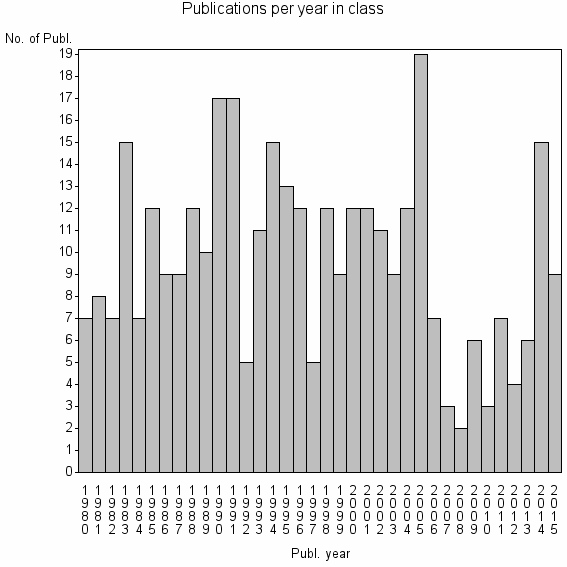 Bar chart of Publication_year