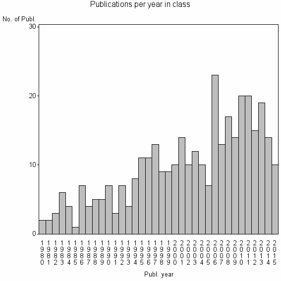 Bar chart of Publication_year