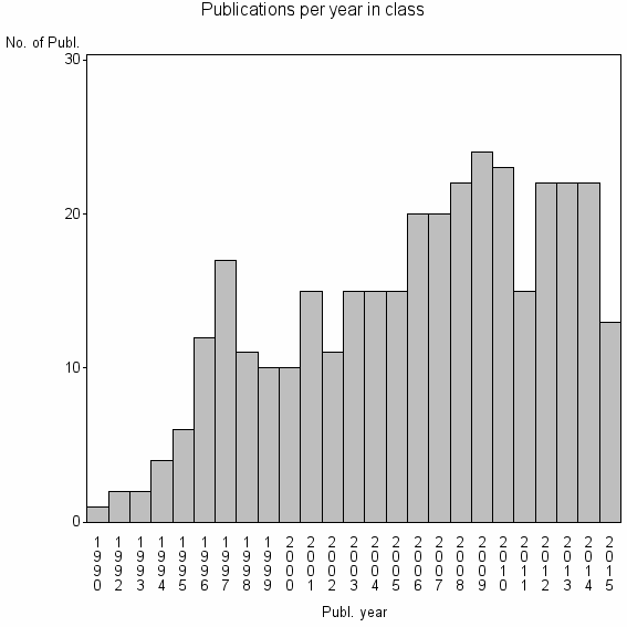 Bar chart of Publication_year