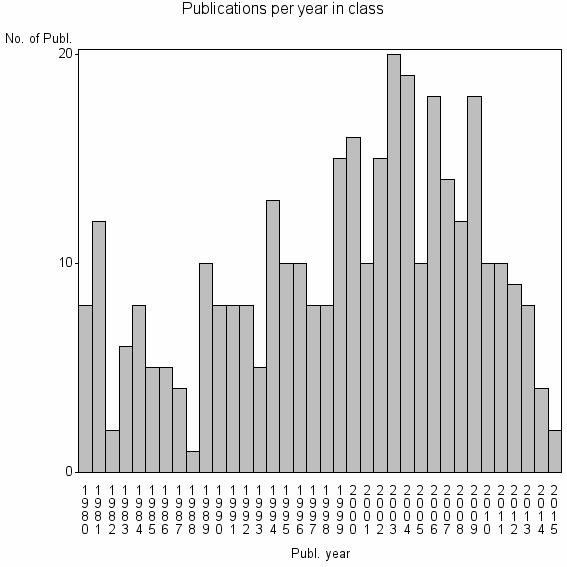 Bar chart of Publication_year
