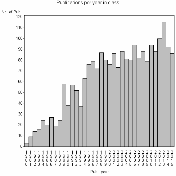 Bar chart of Publication_year