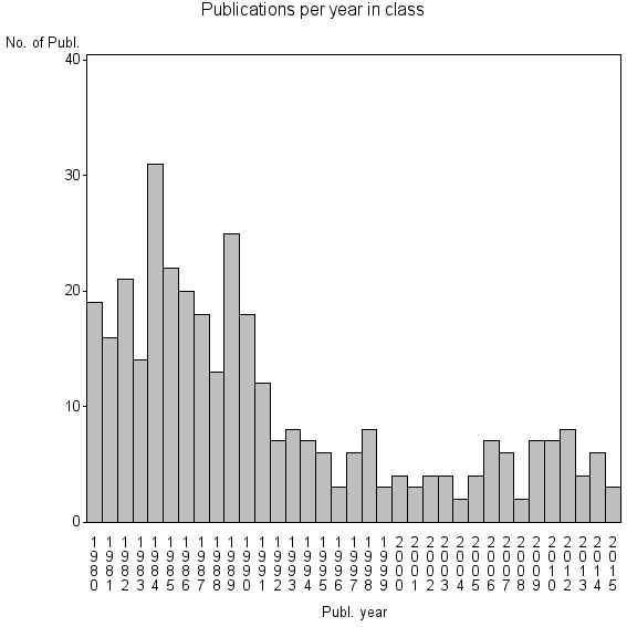 Bar chart of Publication_year