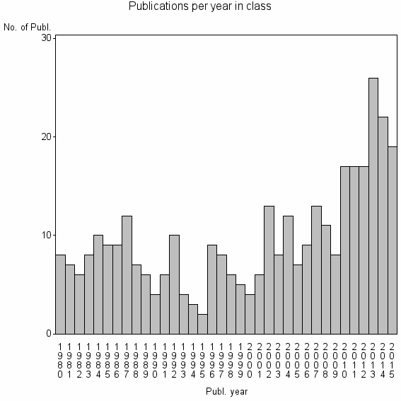 Bar chart of Publication_year