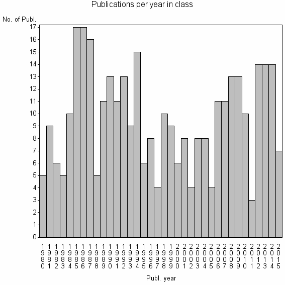 Bar chart of Publication_year