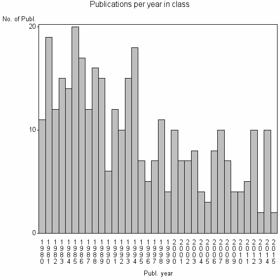 Bar chart of Publication_year