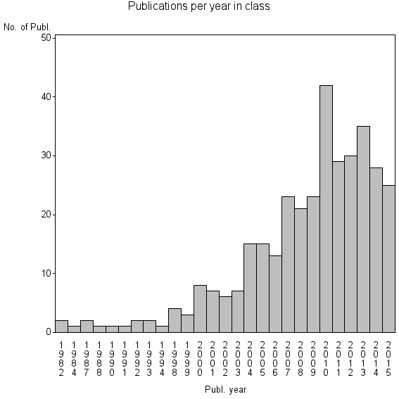 Bar chart of Publication_year